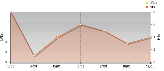 Stats hits
